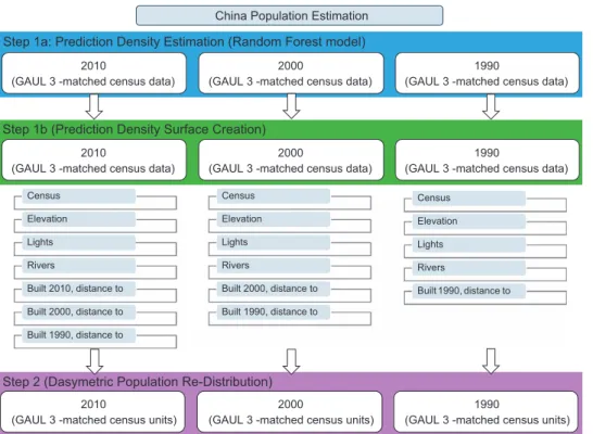 Table 1. Summary information about the original census counts and administrative unit data used to produce the temporally-comparable China population maps For each year, the Average Spatial Resolution (ASR) 33 was calculated as the square root of its surfa