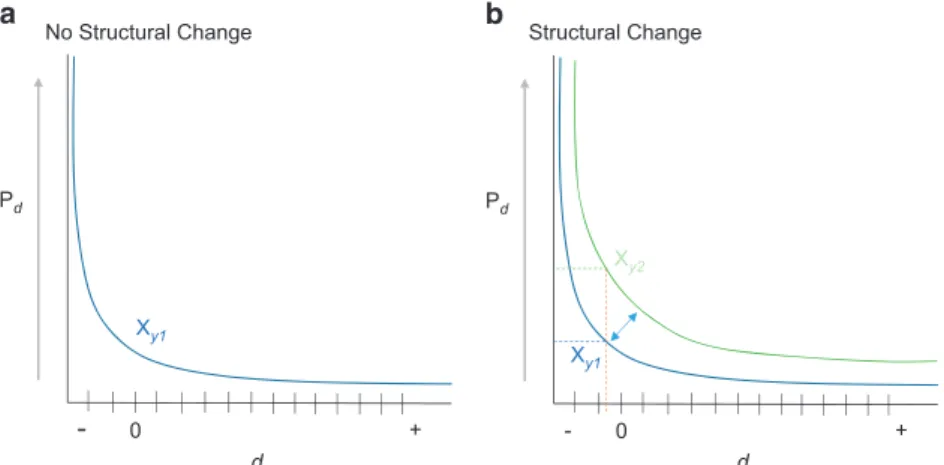 Figure 3. Hypothetical illustrations of the underlying relationship for prediction density (P d ) and distance to built-area-edge (d) when there is an assumption that the relationship does not change over time (a) and when the relationship does change over