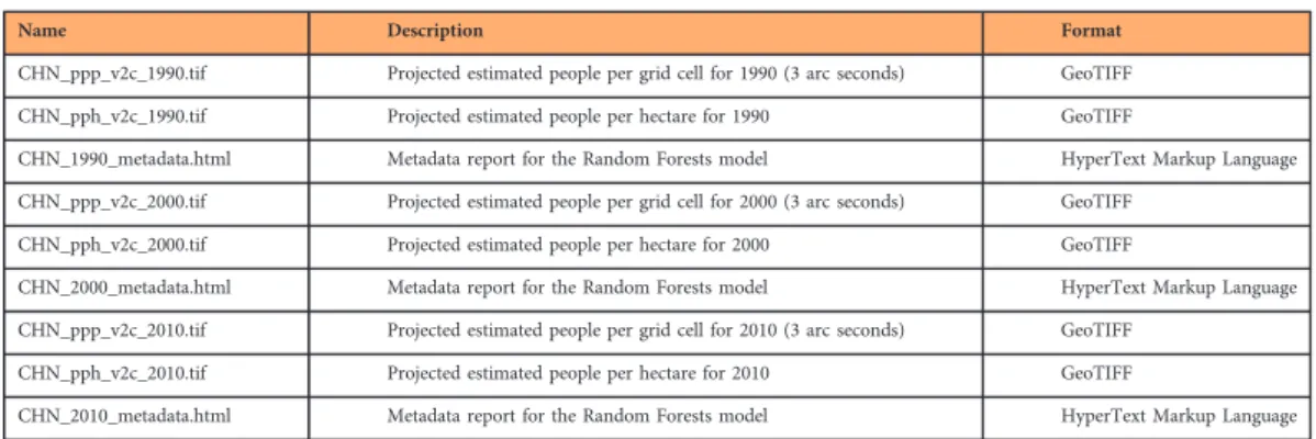 Table 2. Name (CHN and YEAR represent the China ISO country code and the population count year, respectively), description, and format of all ﬁ les contained in each 7-Zip ﬁ le.