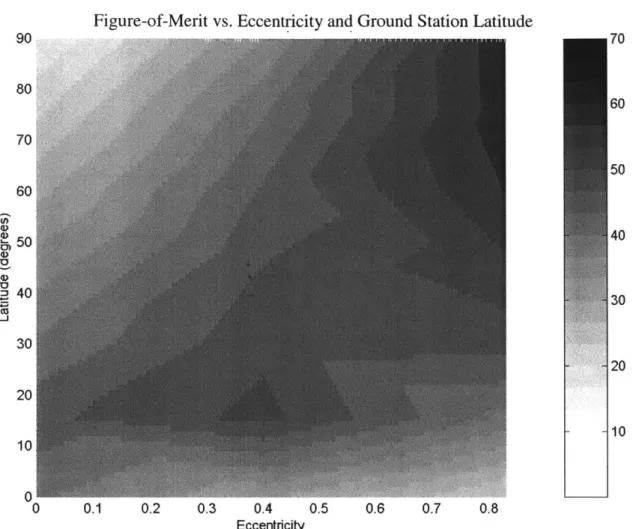 Figure  C.2: Figure-of-Merit  Contour Plot-  1:1  Repeat  Ground  Track Orbit, Minimum Elevation Angle:  30'