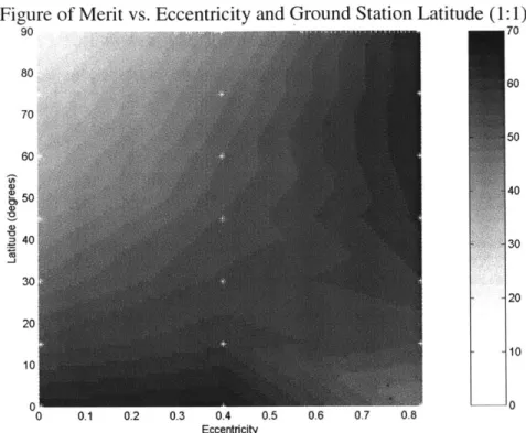 Figure of Merit vs.  Eccentricity  and Ground  Station  Latitude  (1:1) 90  m  .-  70 80 70 60 50 40 30 20 10 20-10 -0 0  0.1  0.2  0.3  0.4  0.5  0.b  0.1  0.5 Eccentricity