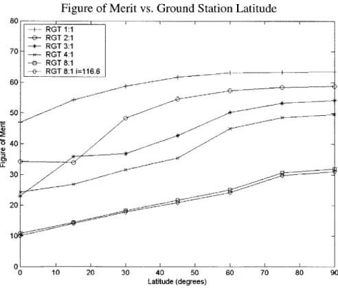 Figure  4.21:  Figure-of-Merit  Comparison  for Varying  Repeat  Ground Track Patterns  (e=0.4)