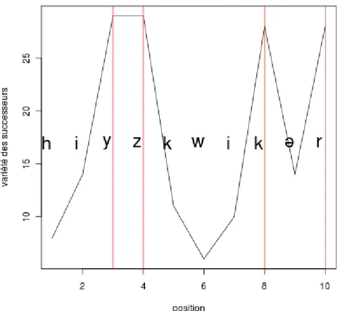 Figure 7.3.: Segmentation of “He’s quicker”, following Harris (1955)
