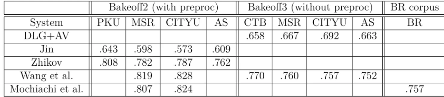 Table 7.6.: Reported results of various segmentation systems