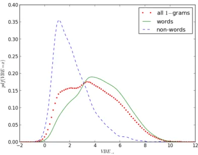 Figure 8.1.: Probability Density functions of V BE → values for 1-grams