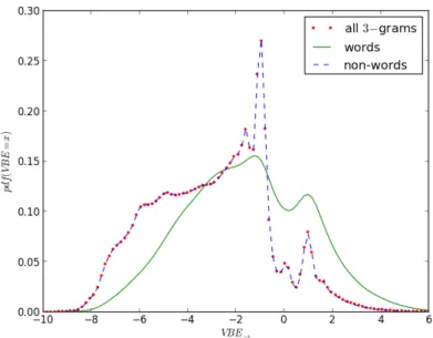 Figure 8.3.: Probability density functions of V BE → values for 3-grams