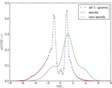 Figure 8.5.: Probability density functions of V BE → values for 5-grams