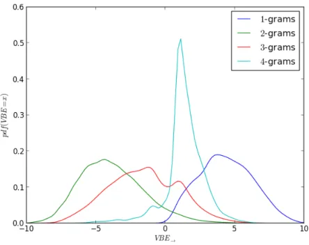 Figure 8.8.: V BE → for words of different lengths.