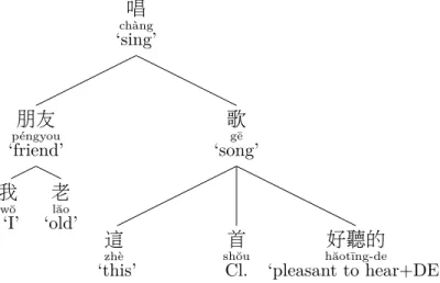 Figure 1.2.: Stemma for Chinese