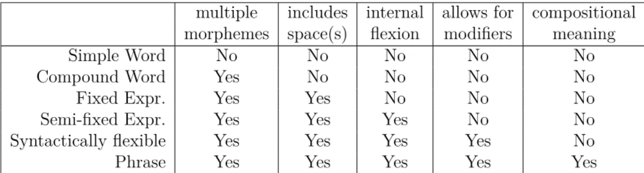 Table 4.1.: types d’expressions multi-mots et critères utilisés dans cite sag et al 2002