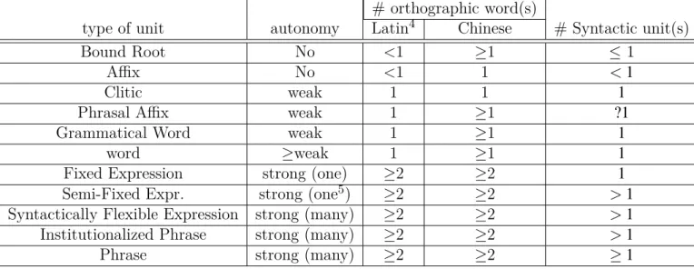 Table 4.2.: Summary of all mentioned units