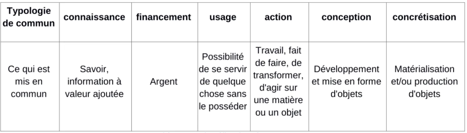 Tableau 7 : Identification des communs 