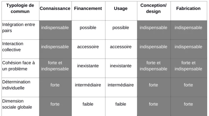 Tableau 8: Pondération des aspects sociaux vis-à-vis des communs