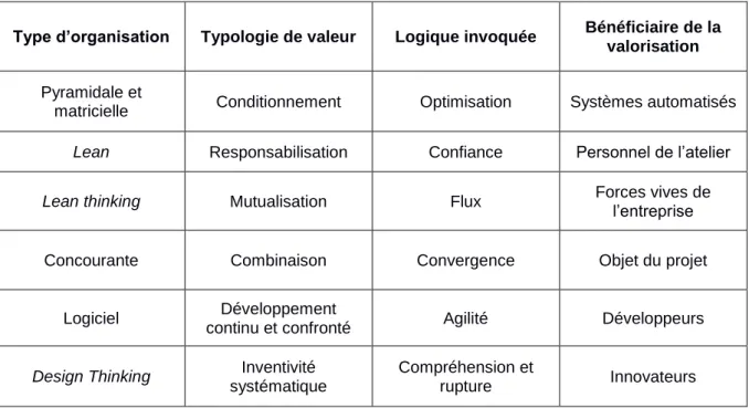Tableau 9 : Valeur des organisations 