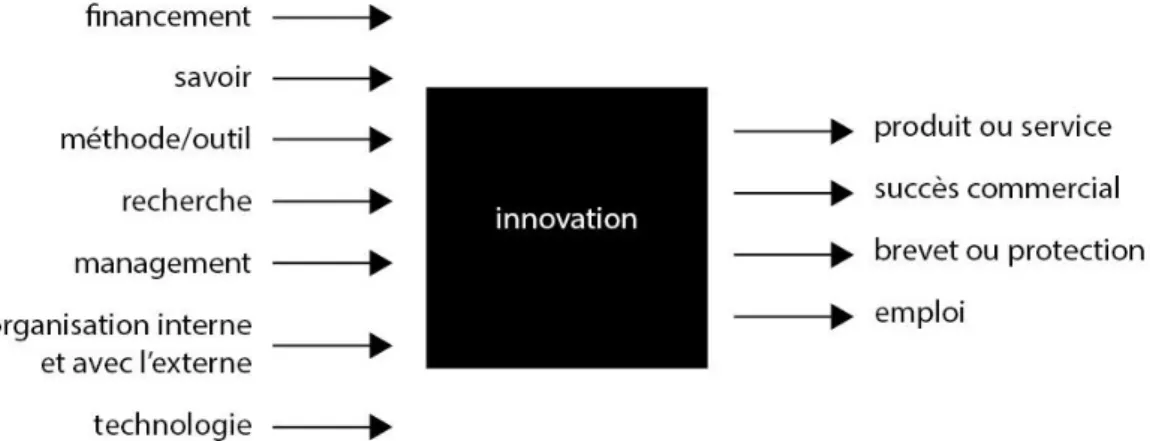 Figure 1 : Schéma de la boite noire de l'innovation