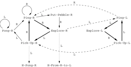 Fig. 1 State transitions of Algorithm EnhancedPingPong in Phase 1.