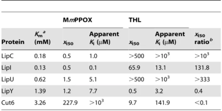 Figure 3. Protein-inhibitor adducts studies using mass spectrometry. Global mass modifications of A, LipH; B, LipN and C, LipY after 30 min incubation with MmPPOX at a molar excess of 20 (x I = 20)