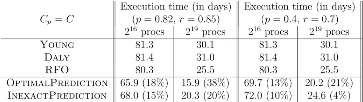 Table 4: Job execution times for a Weibull distribution with shape parameter k = 0.7, and gains due to the fault predictor (with respect to the performance of RFO ).