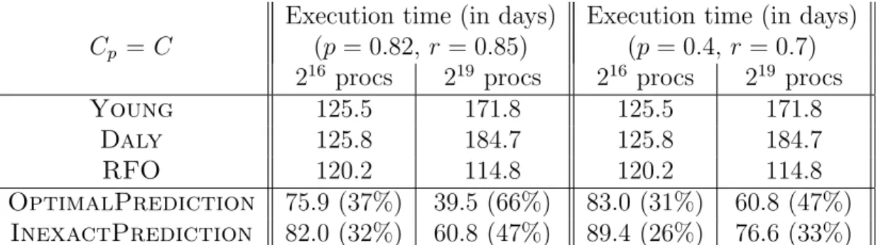 Table 5: Job execution times for a Weibull distribution with shape parameter k = 0.5, and gains due to the fault predictor (with respect to the performance of RFO ).