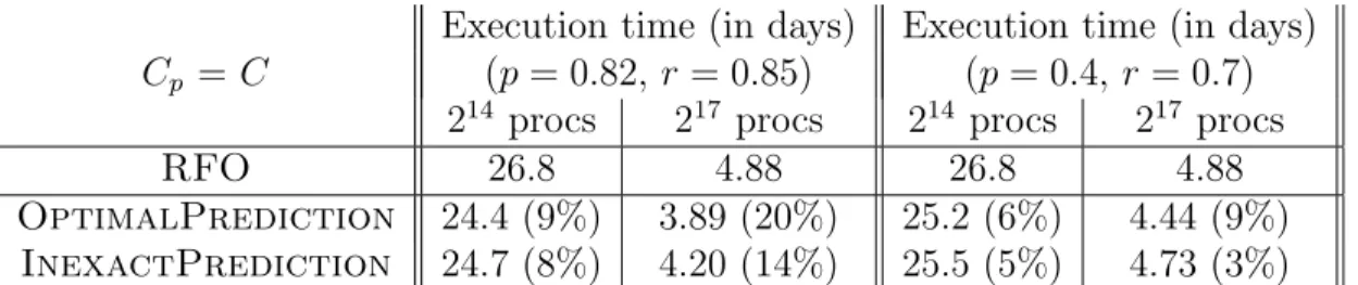 Table 6: Job execution times with failures based on the failure log of LANL18 cluster, and gains due to the fault predictor (with respect to the performance of RFO ).