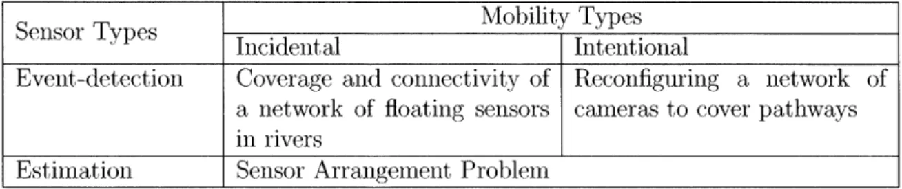 Table  1.1:  Our categorization  of sensors  and mobility types and the  coverage  problems addressed  in this  thesis