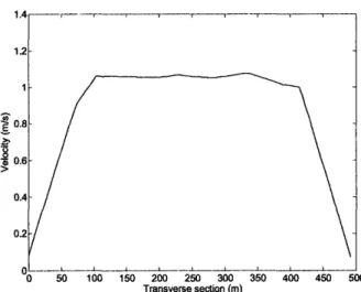 Figure  3-10:  Marysville  velocity  profile
