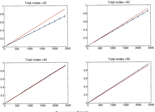 Figure  3-11:  Coverage  results  for  the  natural  mobility  in  the  ideal-channel  river  for sensors  with  coverage  radius  =  20m