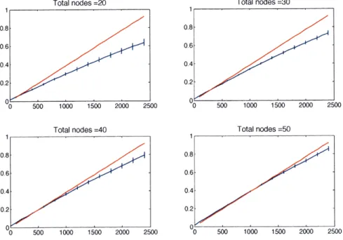 Figure  3-12:  Coverage  results  for  the  mesh  model  of  St.  Clair  River  at  Edison  for sensors  with  coverage  radius  =  20m