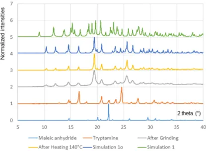 Figure 2. Powder X-ray diffractograms showing the outcome of the grinding experiment. Starting  solids (maleic anhydrate and tryptamine), solid obtained after grinding (60 min at 30 Hz), solid  obtained after heating (30 min at 140 °C)