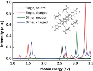 Figure 3.       β-TMTIPS-P monomer and dimer’s neutral and charged theo- theo-retical spectra obtained by quantum-chemical simulations performed at the  semiempirical AM1 level with full confi guration interaction, as implemented  in the AMPAC 9.1 package
