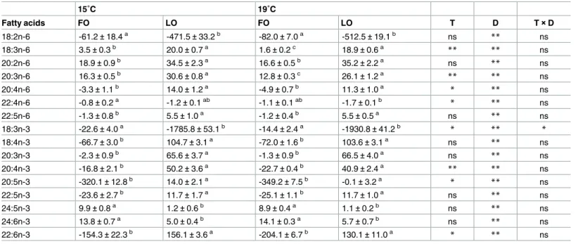 Table 7. Appearance and disappearance of fatty acids deduced by the whole body fatty acid balance method (nmol per g of fish per day) of rain- rain-bow trout reared at 15˚C or 19˚C on a control diet (FO) or a linseed oil diet (LO).