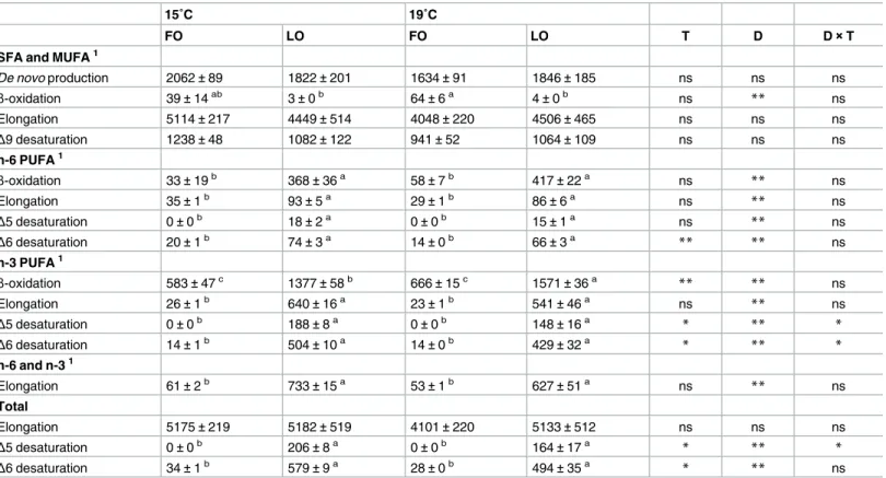 Table 8. Fatty acid metabolism (nmol per g of fish per day), deduced by the whole body fatty acid balance method, of rainbow trout reared at 15˚C or 19˚C on a control diet (FO) or a linseed oil diet (LO).