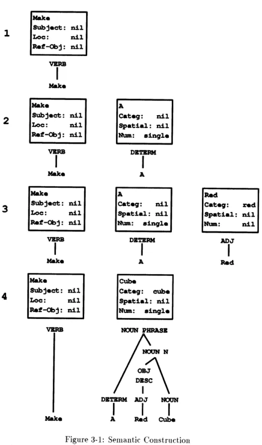 Figure  3-1:  Semantic  Construction
