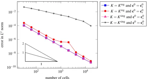 Fig. 1: Error with respect to the solution computed on the finest mesh for 1D settings