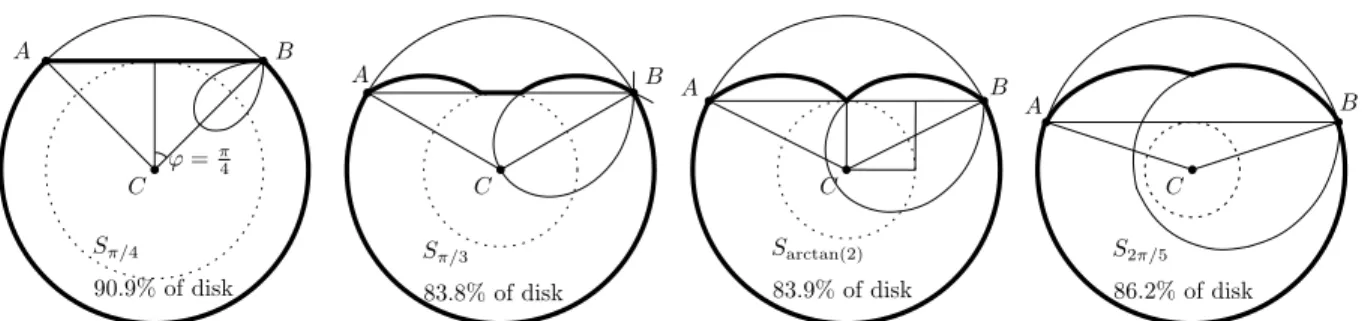 Figure 8: Example shapes S ϕ with c ∗ 1 (S ϕ ) = 1. The dotted circle of radius cos ϕ gives the drawn loops of lima¸cons in two ways: as reflections of B across tangents that separate B and C and as the envelope of circles through B that are centered on th