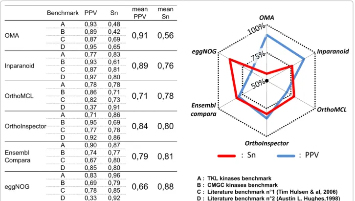 Figure 7 Sensitivity and specificity comparison based on 4 benchmarks. Two literature benchmarks and human CMGC and TKL kinases were used to evaluate the prediction accuracy for OrthoInspector and five other methods