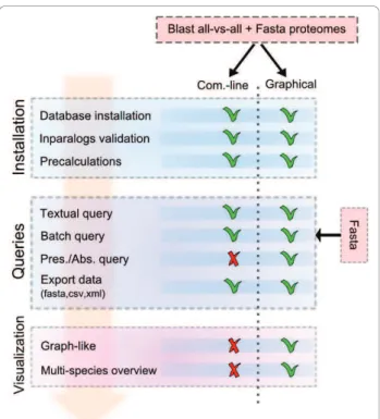 Figure 1 OrthoInspector Suite overview. OrthoInspector provides two user interfaces: a command-line client and a graphical interface
