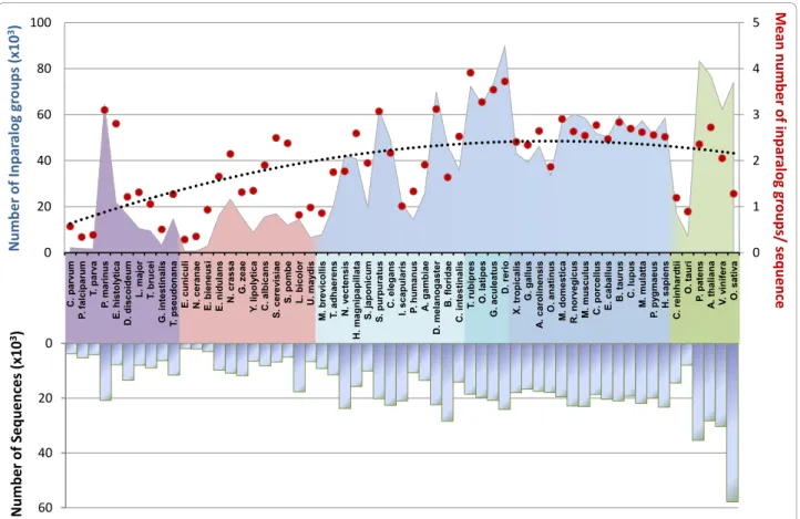 Figure 4 Distribution of predicted inparalog groups over 59 organisms. Organisms are ordered by their phylum and their decreasing number of inparalogs (green: viridiplantae, dark blue: tetrapoda, blue: teleostei, clear blue: other bilateria, pink: fungi, p