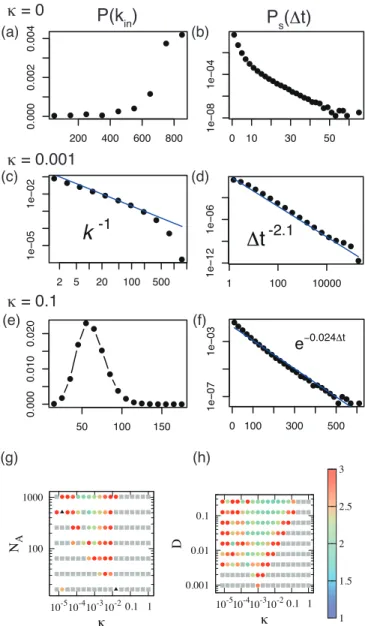FIG. 3: The degree distribution P(k) and single-node IETs distribution P s (∆t) for (a,b) κ = 0 (P s (∆t) is plotted in  semi-log graph), (c,d) κ = 0.001 (both graphs are log-log), and (e,f) κ = 0.1 (P s (∆t) is semi-log), with N A = 1024, N = 2 15 , and D