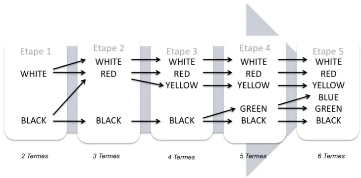 Figure 2.  Termes basiques et étapes d’évolution : 1969 