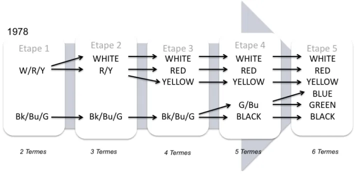 Figure 5.  Termes basiques et étapes d’évolution : 1978 
