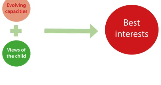 Figure 1: Evolving capacities, views of the child and substantive UNCRC rights as  components of a best interests of the child determination.