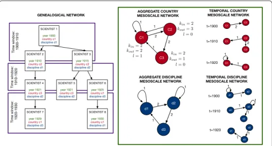 Figure 1 Mesoscale networks. An example of the procedure to derive the mesoscale network from the genealogical data.