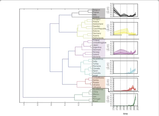Figure 2 Country prevalence dendrogram. Clustering of the countries according to their time prevalence proﬁle ˜f I (t)