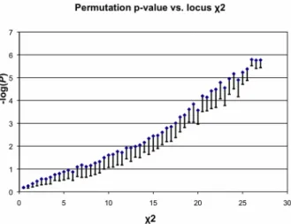 Figure 1. Permutation p-values versus the x 2 statistic value on the union-variant A C 