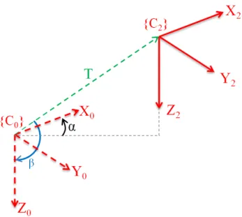 Figure 3: The reference frame C 0 and C 2 differ only for the translation vector T. ρ = |T | and the angles α and β allow us to express the origin of the reference frame C 2 in the reference frame C 0 .