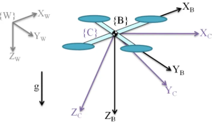 Figure 5: Notation. Vehicle’s body frameB, camera frame C, world frame W , gravity vector g.