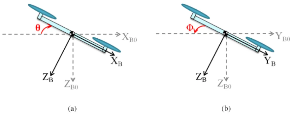 Figure 6: Motion constraints on a quadrotor relative to its orientation. ∆φ &gt; 0 implies a movement along Y B 0 positive direction, ∆θ &lt; 0 implies a movement along Y B 0 positive direction.