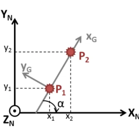 Figure 10: The yaw angle (−α) is the orientation of the X N -axis in the global frame.
