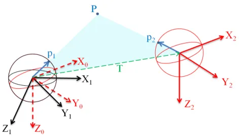 Figure 1: Epipolar constraint. p 1 , p 2 , T and P lie on the same plane (the epipolar plane).
